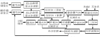 含磷电镀废水处理工艺程序你了解吗？